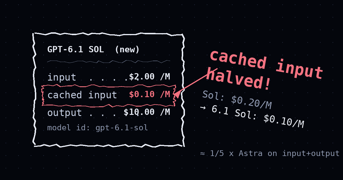 Hand-drawn whiteboard price card: GPT-6.1 Sol at $2.00 input, $0.10 cached input, $10.00 output per million tokens, with cached input halved highlighted